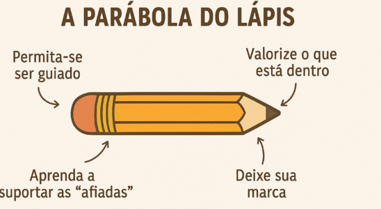 A parábola do lápis